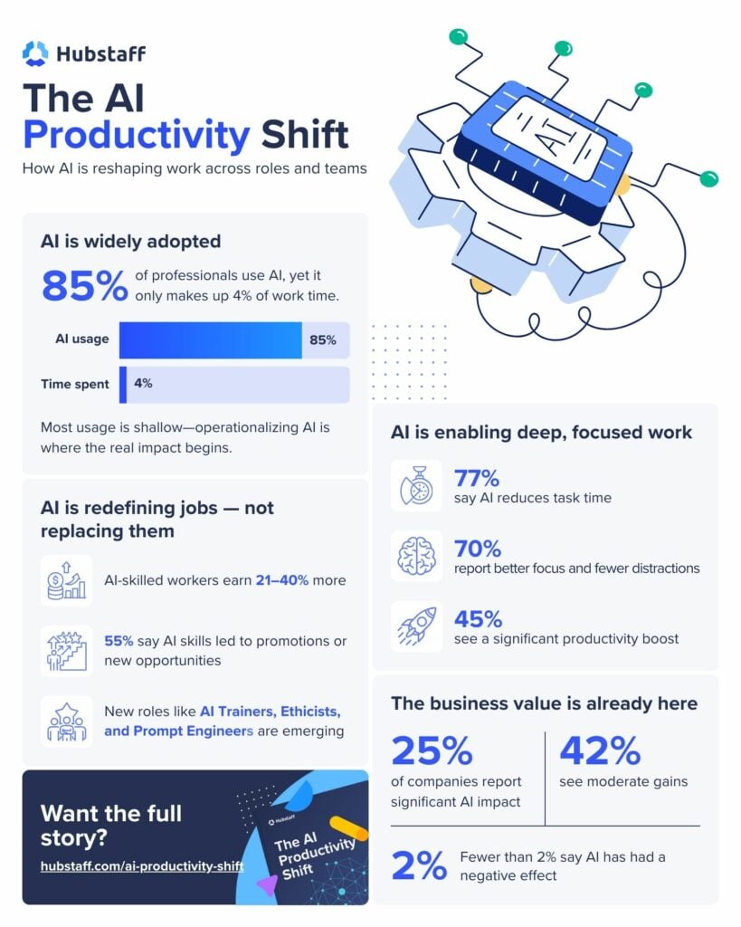 The AI Productivity Shift: How AI is reshaping work across roles and teams.
- AI is widely adopted. 85% of professionals use AI, yet it only makes up 4% of work time.
- Most usage is shallow — operationalizing AI is where the real impact begins.
AI is redefining jobs — not replacing them
- AI-skilled workers earn 21-40% more- 55% say AI skills led to promotions or new opportunities- New roles like AI Trainers, Ethicisits, and Prompt Engineers are emerging
AI is enabling deep, focused work
- 77% say AI reduces task time
- 70% report better focus and fewer distractions
- 45% see a significant productivity boost
The business value is already here
- 25% of companies report significant AI impact- 42% see moderate gains- Fewer than 2% say AI has had a negative effect