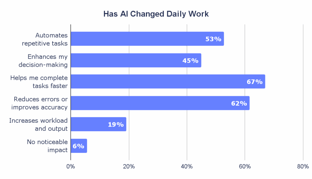Chart Has AI Changed Daily Work?
