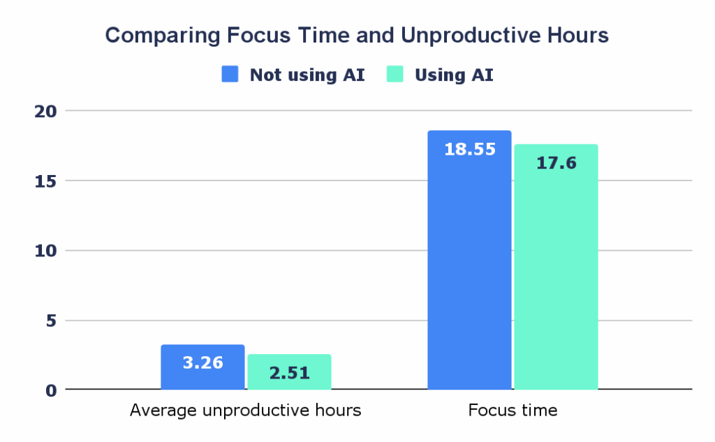 Chart Comparing Focus Time and Unproductive Hours
