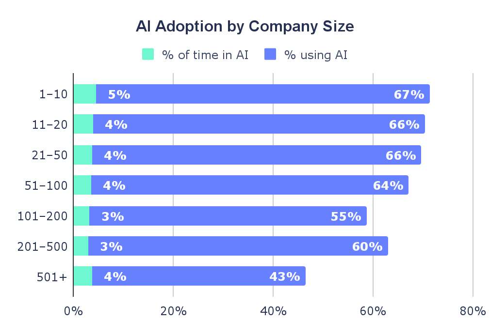 Chart AI Adoption by Company Size