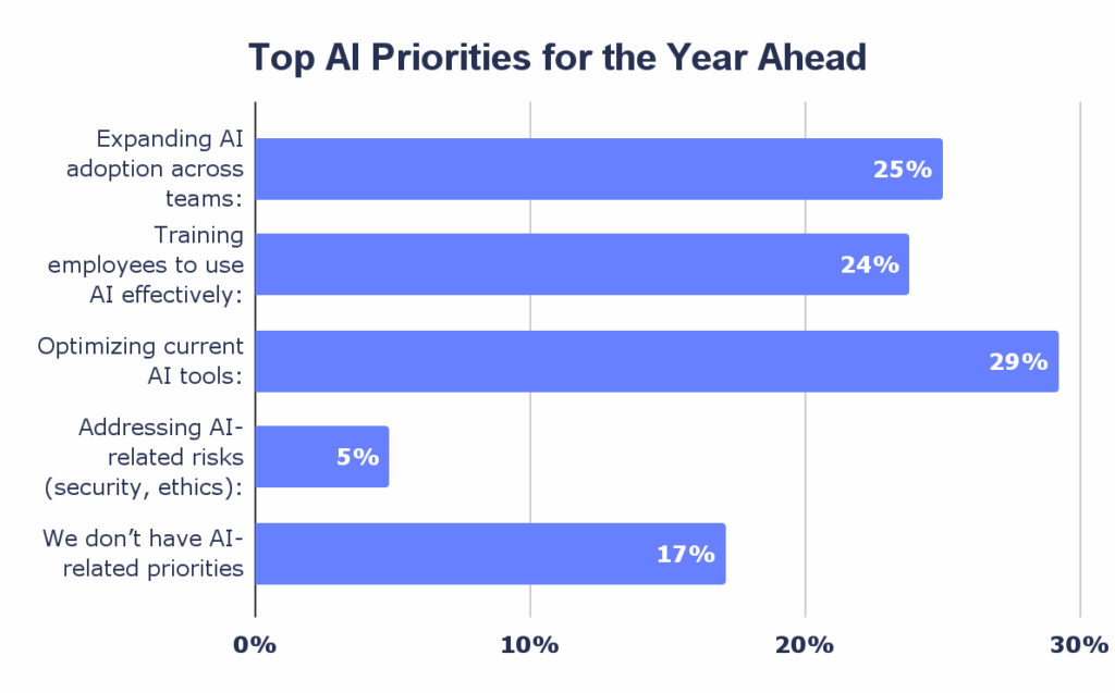Chart Top AI Priorities for The Year Ahead