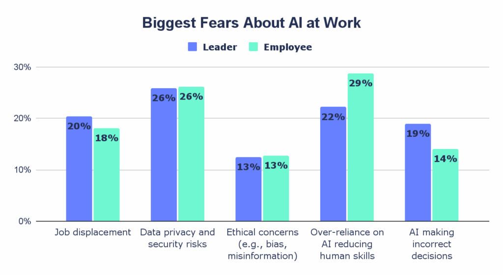 Chart Biggest Fears About AI at Work