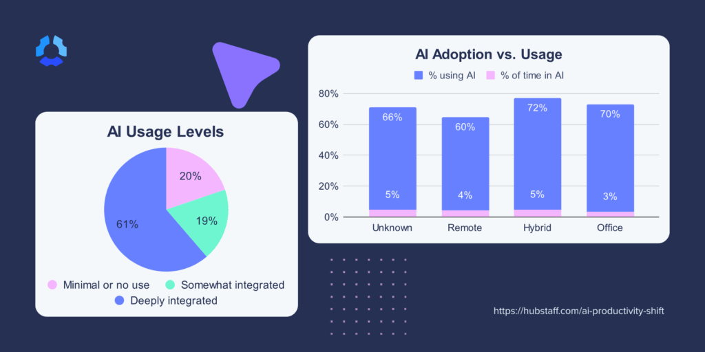 AI Usage Levvels