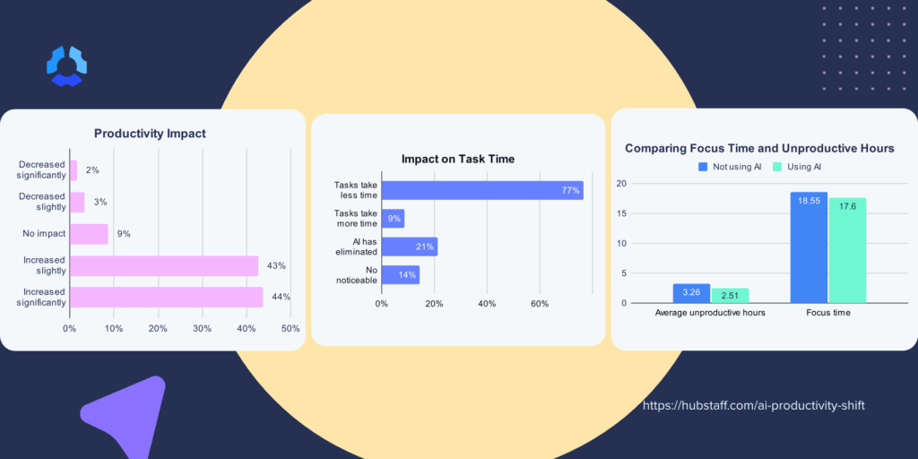 Productivity impact and comparing focus time against unproductive hours