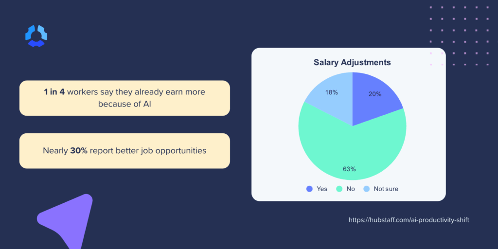 - 1 in 4 say they already earn more due to AI
- Nearly 30 percent report better job opportunities