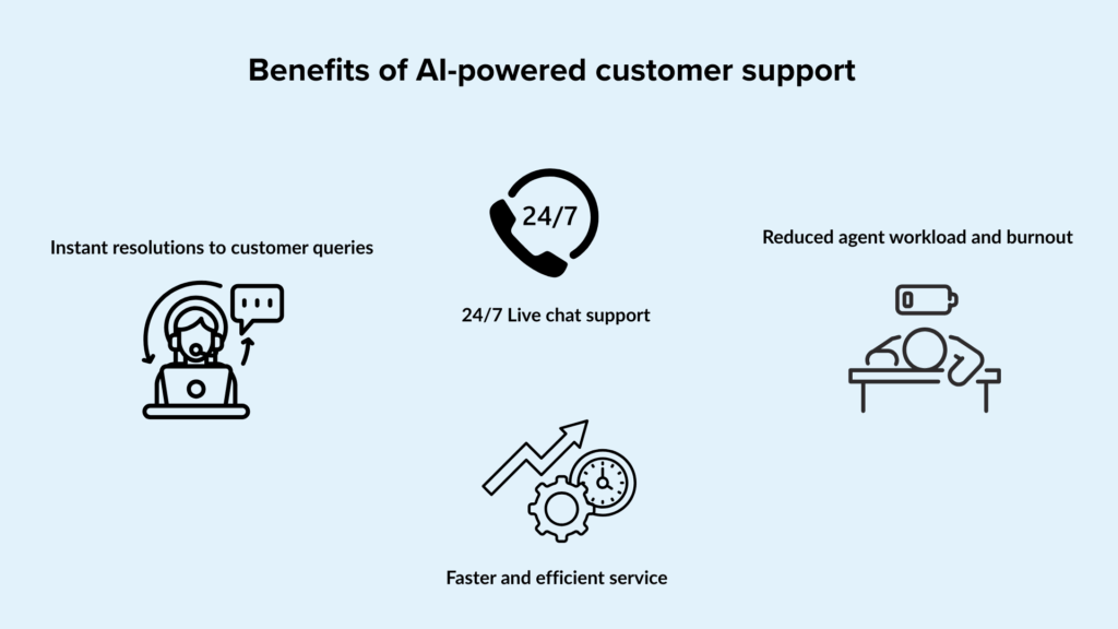 Benefits of AI-powered customer support - Instant resolutions to customer queries - 24/7 live chat support - Faster and more efficient service - Reduced agent workload and burnout