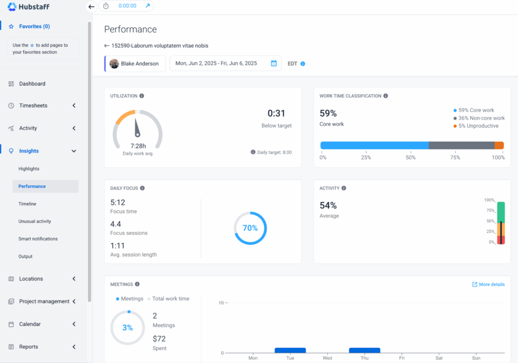 Hubstaff Insights dashboard showing performance data to improve team productivity. 