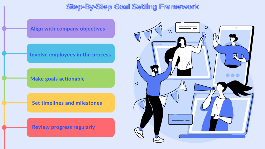 Step-by-step goal-setting framework

- Align with company objectives
- Involve employees in the process
- Make goals actionable
- Set timelines and milestones
- Review progress regularly