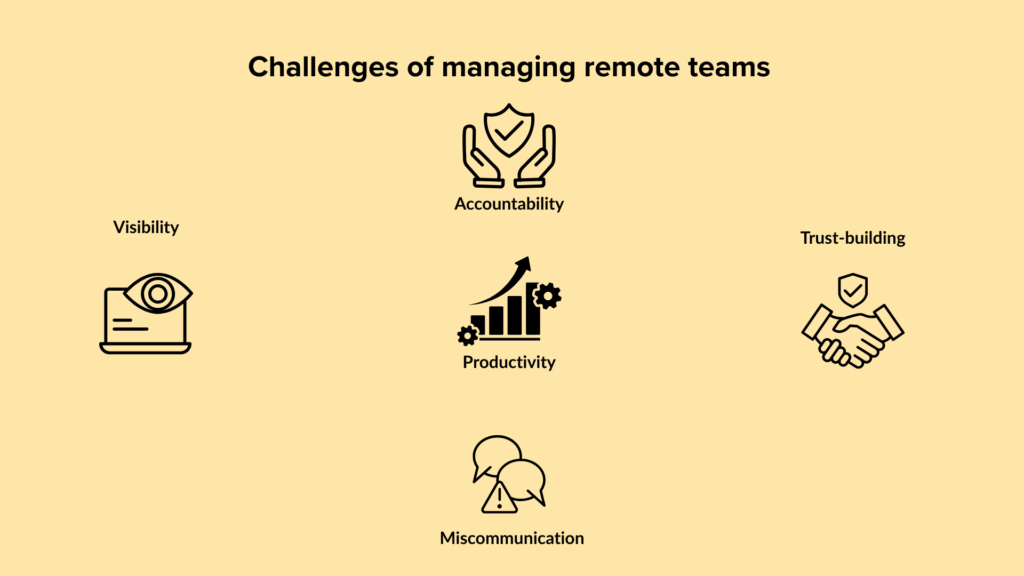 Challenges of managing remote teams - Accountability - Visibility - Productivity - Miscommunication - Trust building