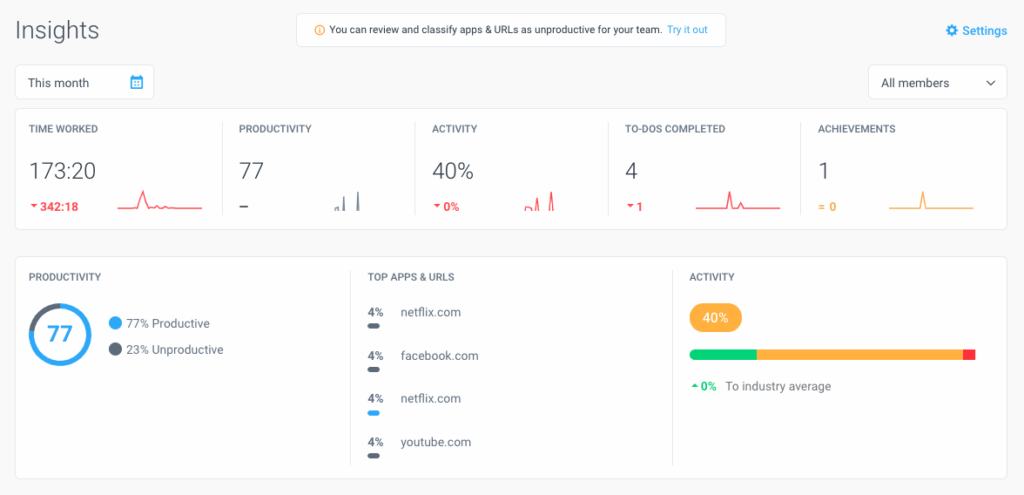 Hubstaff Insights dashboard showcasing productivity data breakdowns. 