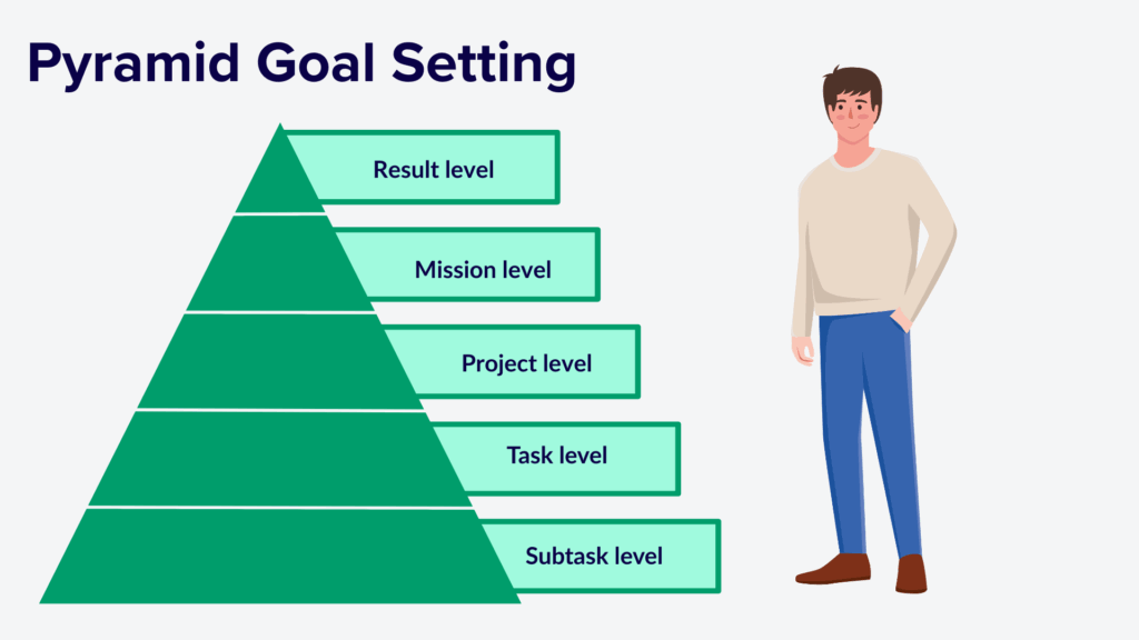 Pyramid Goal Setting - Result level - Mission level - Project level - Task level -Subtask level