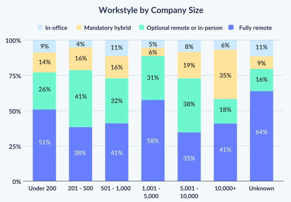 Workstyle by Company Size