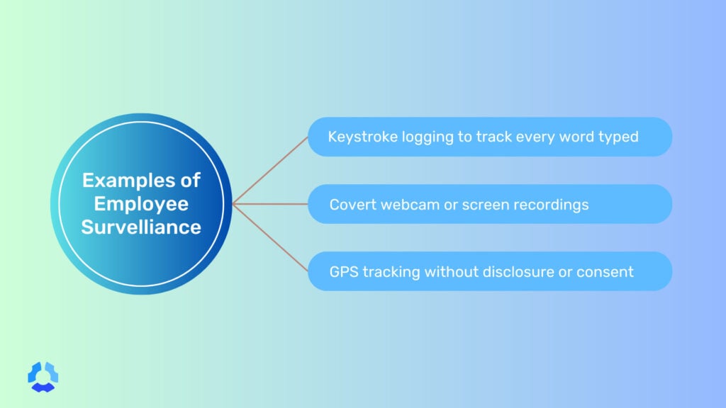 Infographic showing examples of employee surveillance, including keystroke logging, screen recording, etc.
