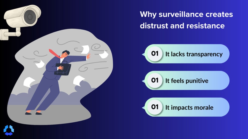 Infographic showing how surveillance causes distrust: it lacks transparency, feels punitive, and lowers morale.