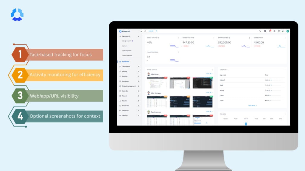 An infographic with Hubstaff employee time tracking and productivity monitoring dashboard with key features. 