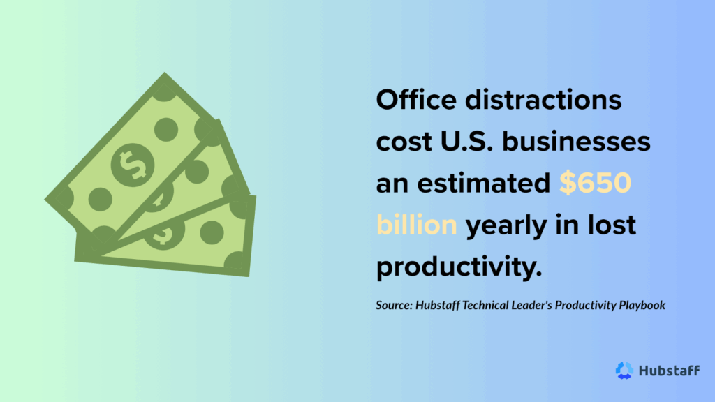 Office distractions cost U.S. businesses an estimated $650 billion annually in lost productivity. 