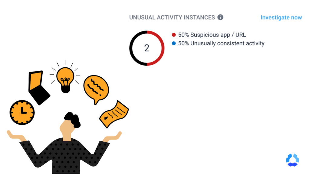 Graphic showing suspicious app/URL usage (50%) and unusually consistent activity (50%)