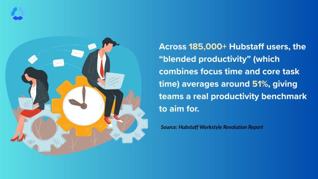 Statistic showing that 51% of Hubstaff users' time is spent on blended productivity (focus time + core task time). 