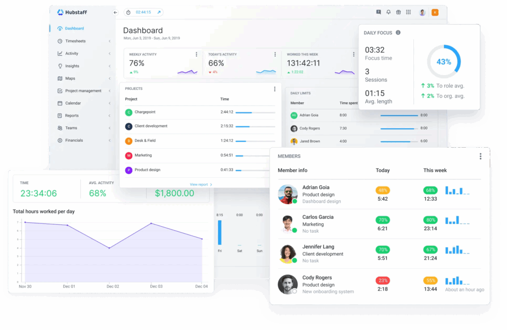 Hubstaff dashboard showing activity percentages, graphs, website and app usage, and other real-time data. 