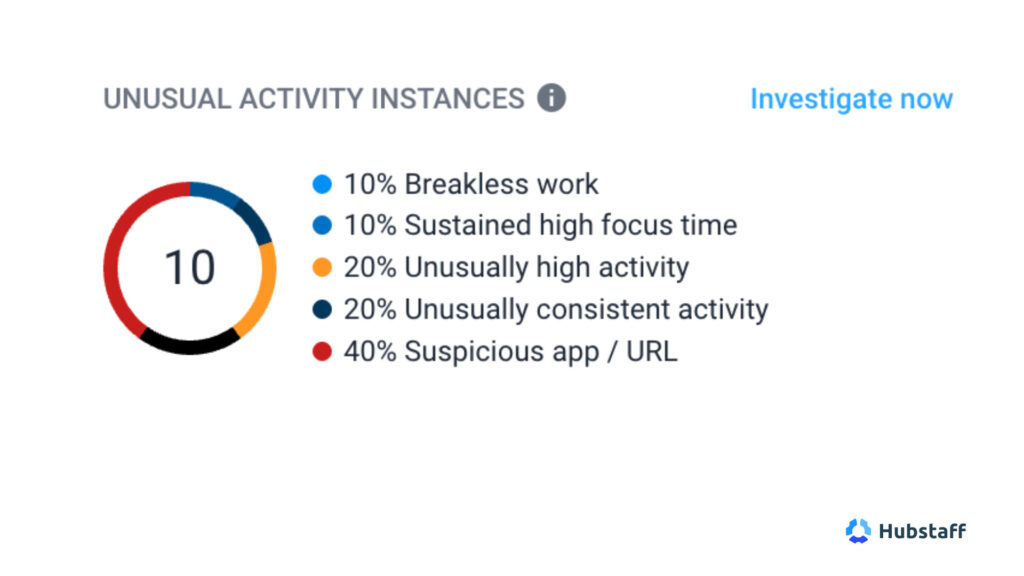 Unusual activity breakdown showing 10% breakless work, 10% sustained high focus time, 20% unusually high activity, 20% unusually consistent activity, 40% suspicious app/URL