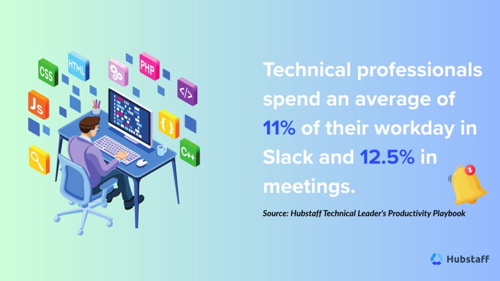 Infographic showing how technical professionals spend an average of 11% of their workday in Slack and 12.5% in meetings. 