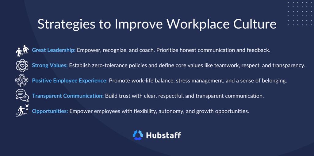 Strategies like great leadership, strong values, positive EX, transparent communication, and more opportunities improve workplace culture. 