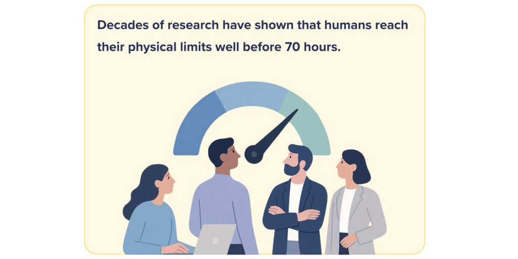 Illustration of four people with text noting research shows humans hit physical limits well before working 70 hours.