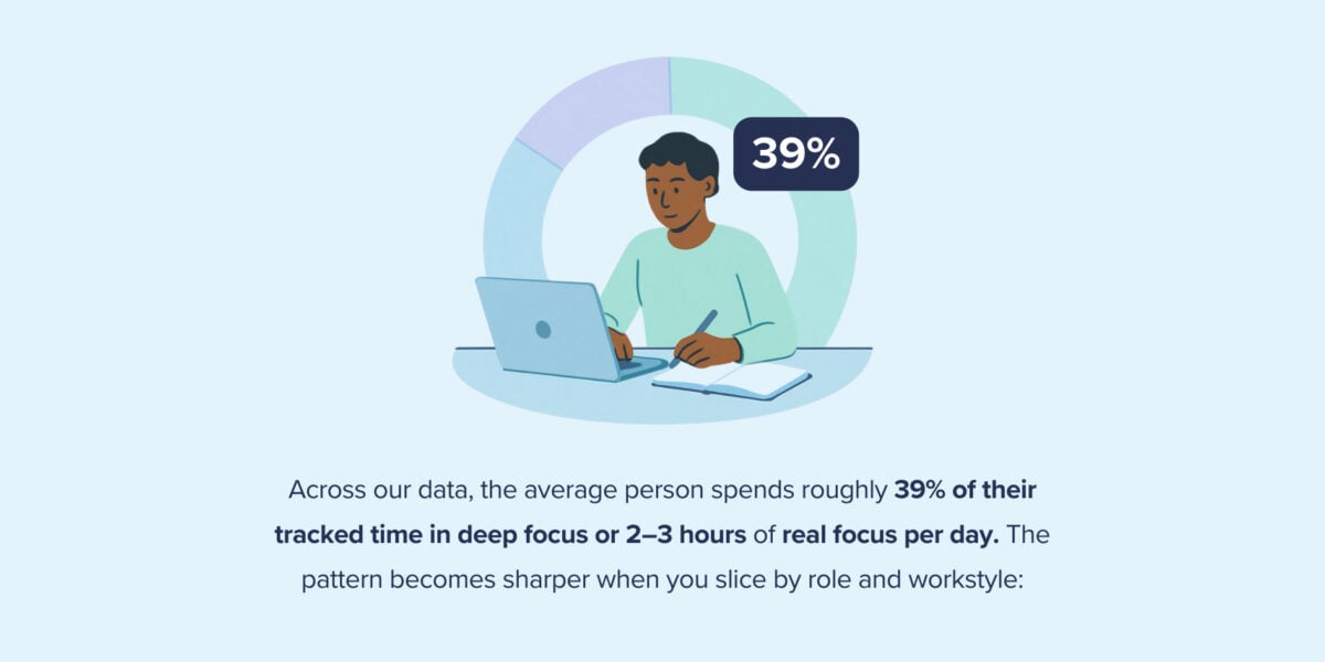 How Much Deep Work Do Employees Really Get? — 2026 Data