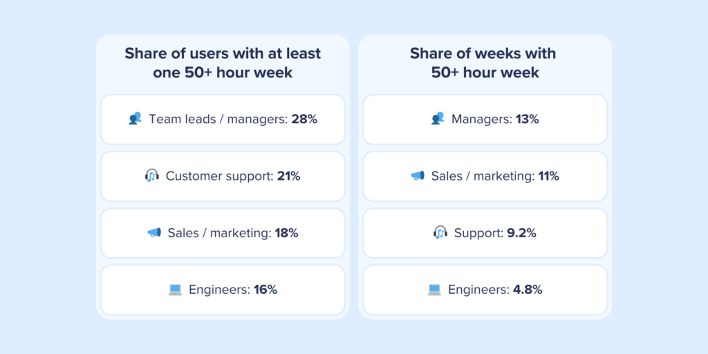 Chart showing share of users and weeks with 50+ hour workweeks by role.