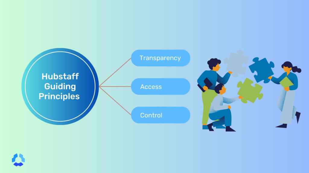 The image shows Hubstaff guiding principles like transparency, access, and control.