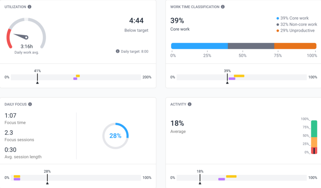 Screenshot of the Hubstaff dashboard showing daily work average, work time classification, activity rate, and more.