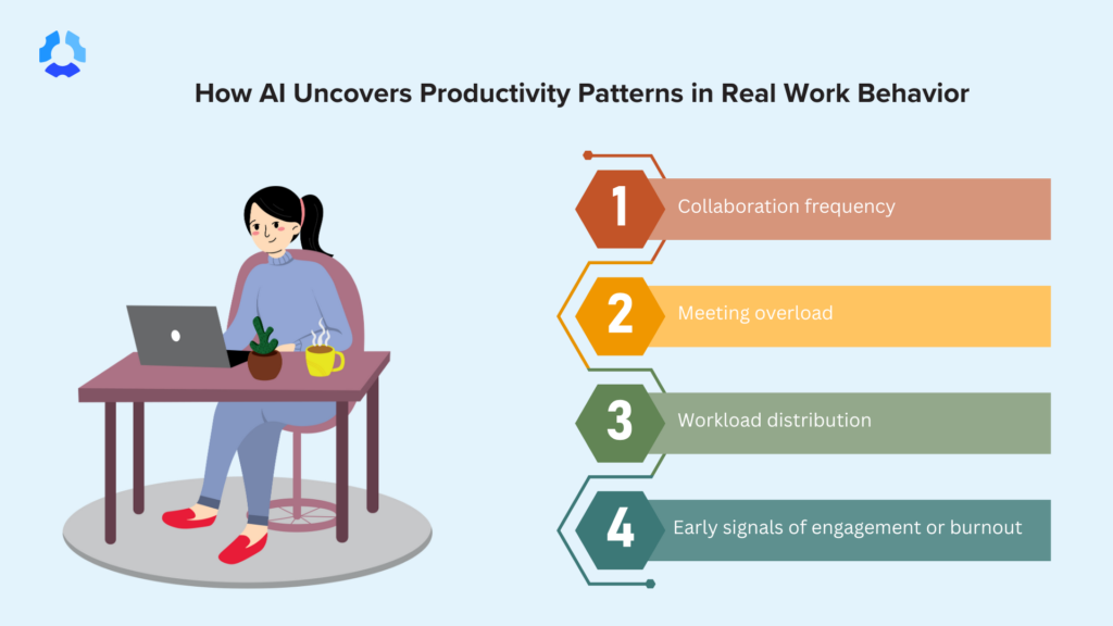 Graphic showing how AI uncovers productivity patterns like collaboration frequency, meeting overload, and more.