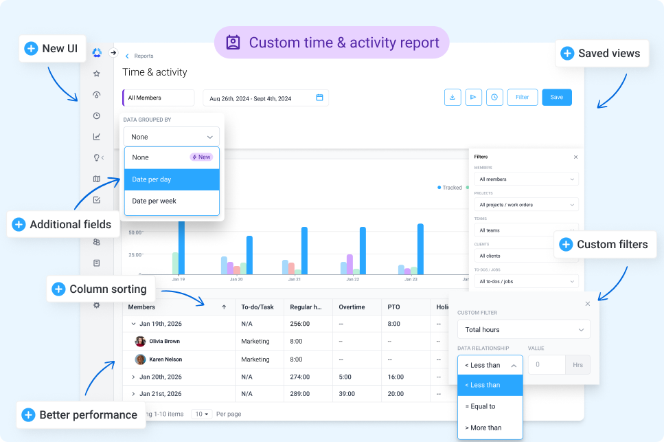 Hubstaff interface showing a customizable time and activity report with filters, saved views, and sortable columns.