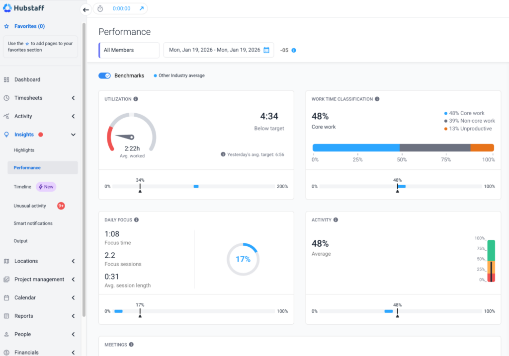 Hubstaff performance dashboard showing metrics for focus time, utilization, core work, activity levels, and meeting time.