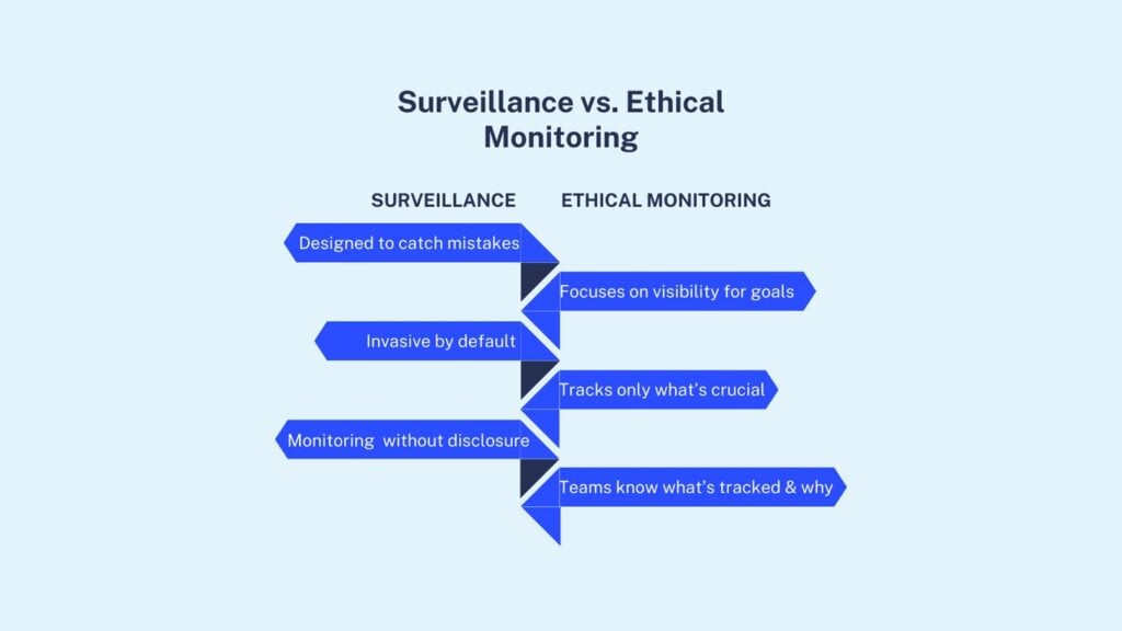 Comparison chart of surveillance vs. ethical monitoring, highlighting differences in intent, transparency, and focus.