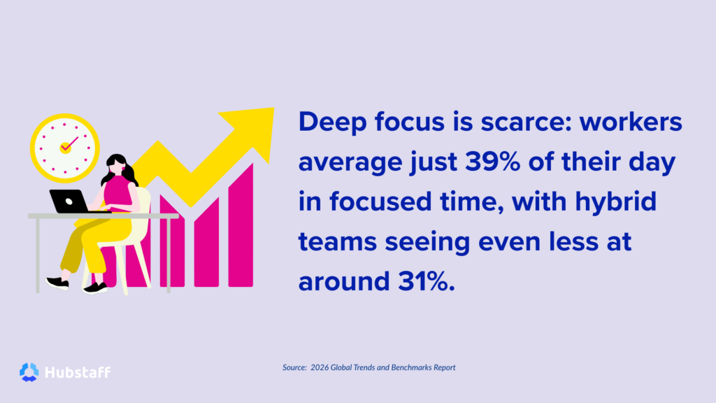 Illustration showing workers average 39% deep focus time, with hybrid teams lower at around 31%, from Hubstaff’s 2026 benchmarks.