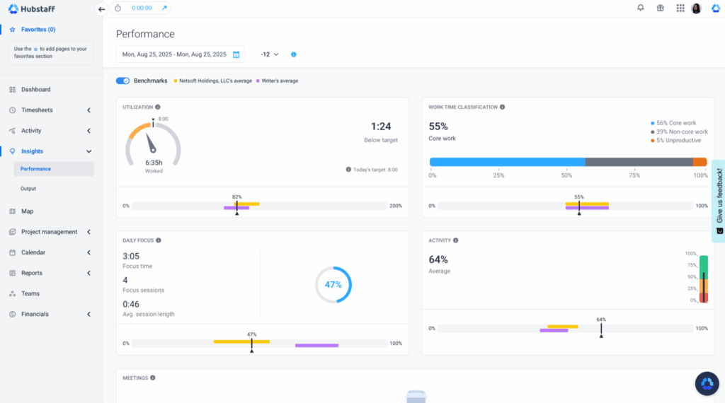 Hubstaff performance dashboard displaying work hours, focus time, activity levels, and work type classification insights.