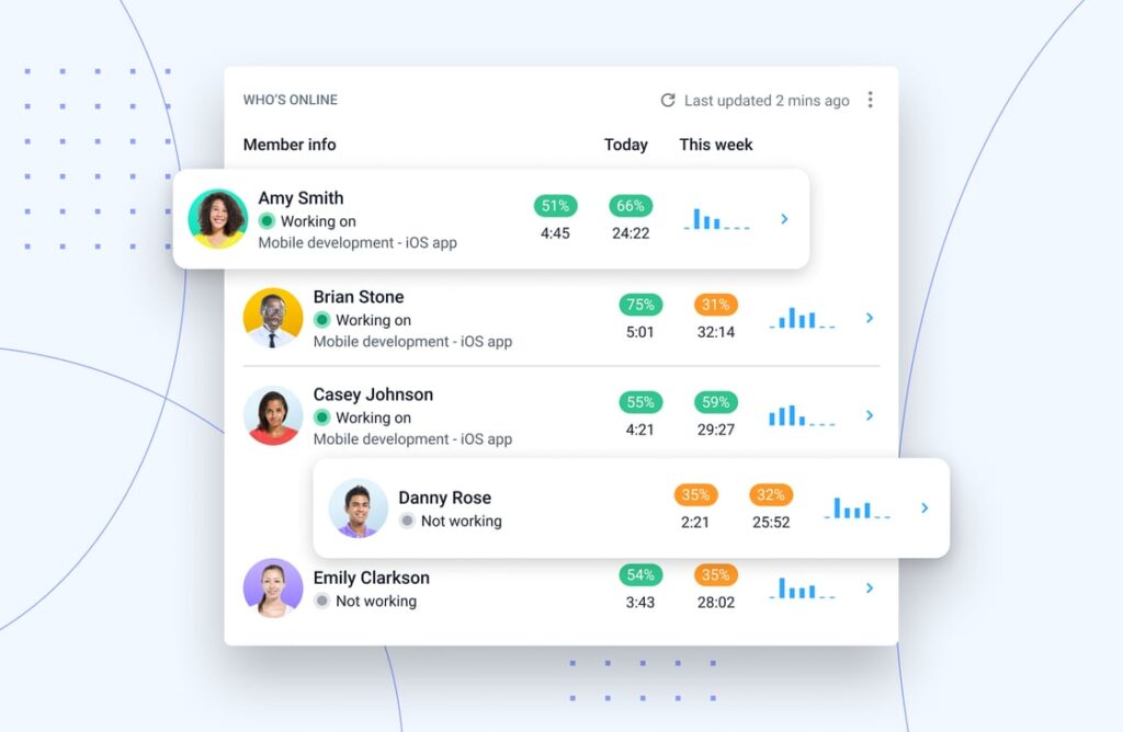 Hubstaff dashboard showing a dashboard of online team members and their activity status.