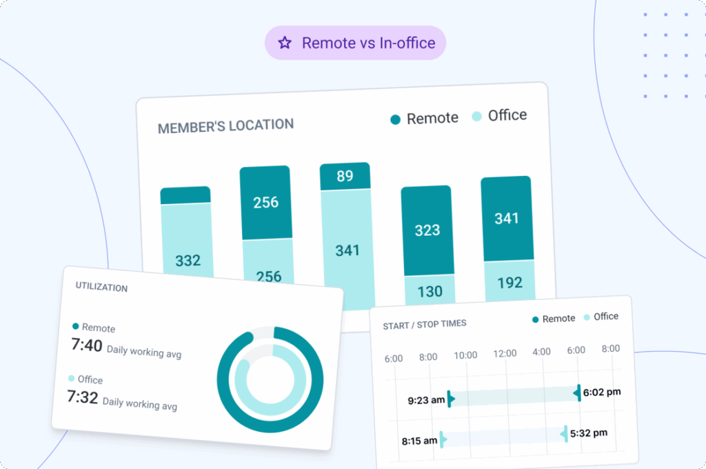 Hubstaff dashboard showing a comparison of remote vs. office work metrics
