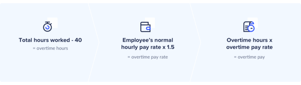 Graphic breaking down basic overtime formulas: Total hours worked - 40 = overtime hours over time = hourly rate x 1.5 overtime hours x overtime pay rate = overtime pay