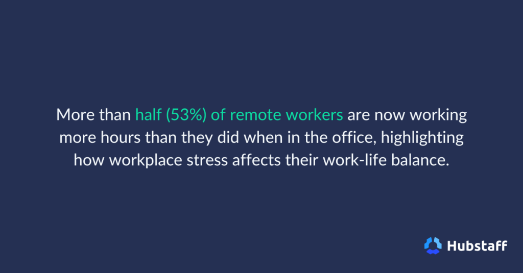 Stat showing that 53% of remote workers now work more than they did when working in the office.