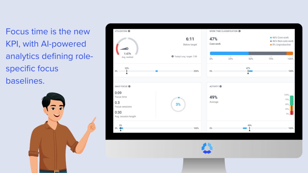 Purple graphic of a man pointing at screen with Hubstaff widgets for utilization and activity. "Focus time is the new KPI, with AI-powered analytics defining role-specific focus baselines."