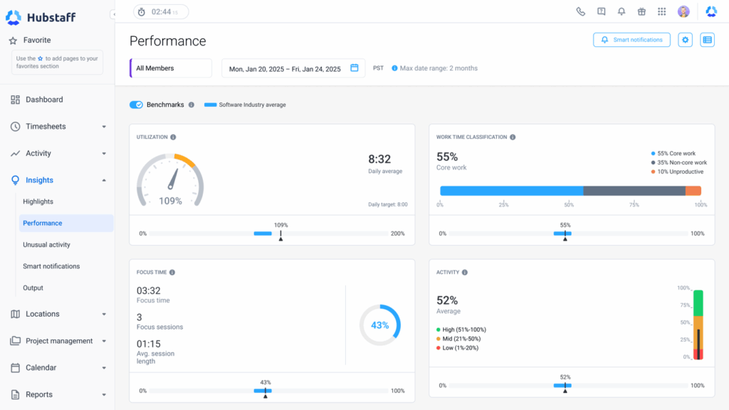 Screenshot of the Hubstaff performance dashboard showing daily average, utilization rate, focus time, activity rate and more.