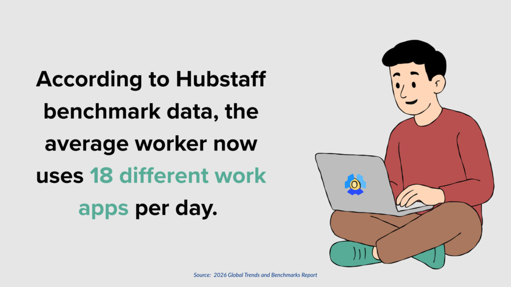 Average worker uses 18 work apps daily, per Hubstaff benchmark data, with illustration of person on laptop.