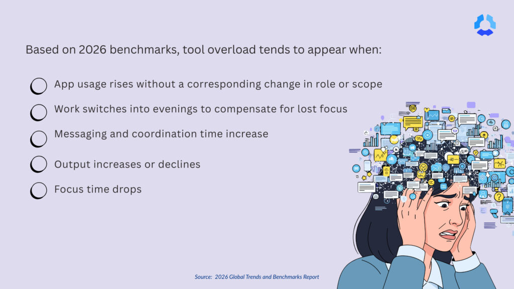 Image showing signs of tool overload: rising app use, more messaging, evening work, output shifts, and lost focus.