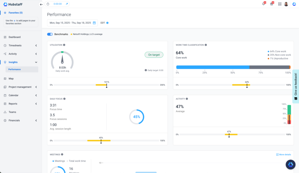 Hubstaff dashboard showing benchmarks like utilization, work classification, focus time, and activity.