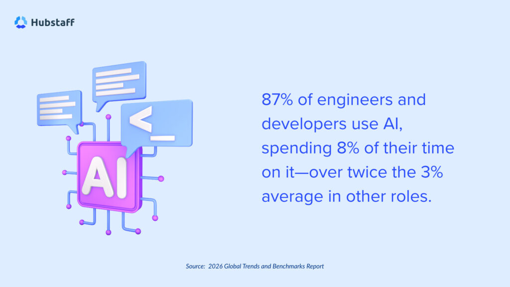 Image showing showing 87% of engineers and developers use AI (Hubstaff 2026 report).