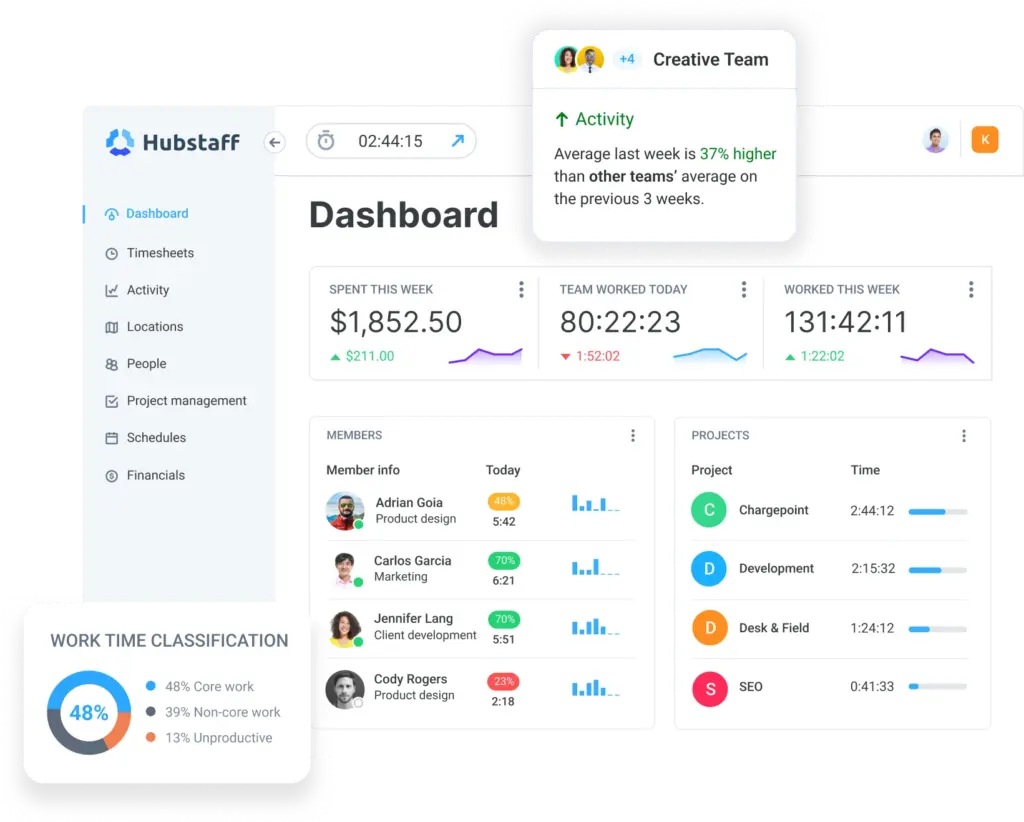 Hubstaff dashboard showing team activity, tracked hours, and project time allocation insights.