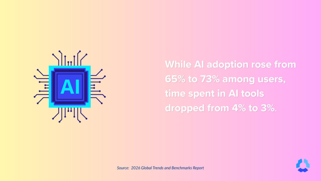 Pull quote graphic showing AI icon and stat showing how adoption rose from 65 to 75% while time spent in AI tools dropped from 3 to 4%.