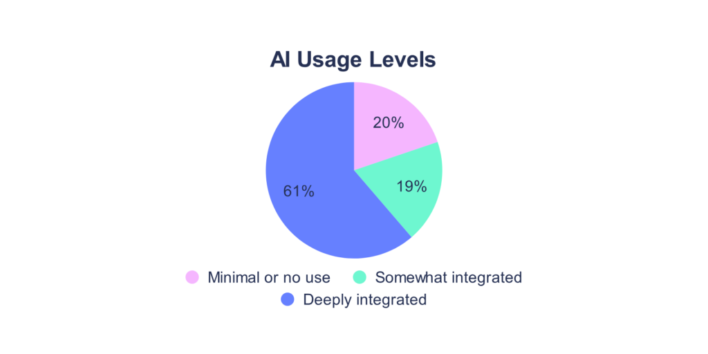 AI usage level pie chart separated by minimal, somewhat, and deeply integrated.